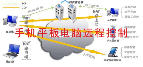 安卓苹果手机平板远程控制电脑,平板电脑远程