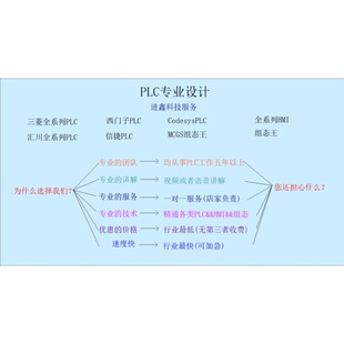 PLC程序三菱西门子汇川松下台达信捷codesys设计，组态王MCGS设计