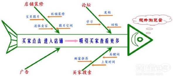 新手必读-提升店铺流量--鱼骨图流量分析法 - 淘
