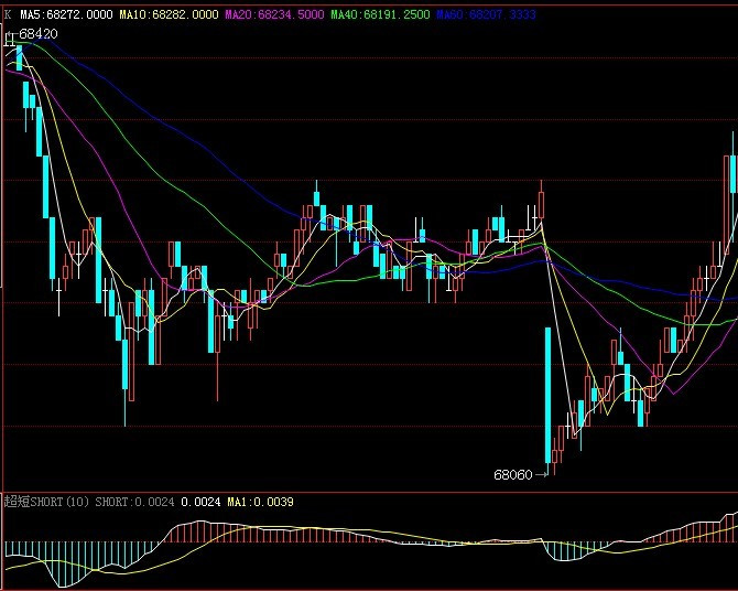 C博易大师期货软件分时指标公式 分时超短买卖