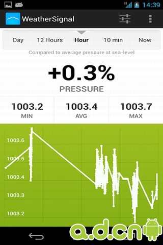 【免費旅遊App】WeatherSignal-APP點子