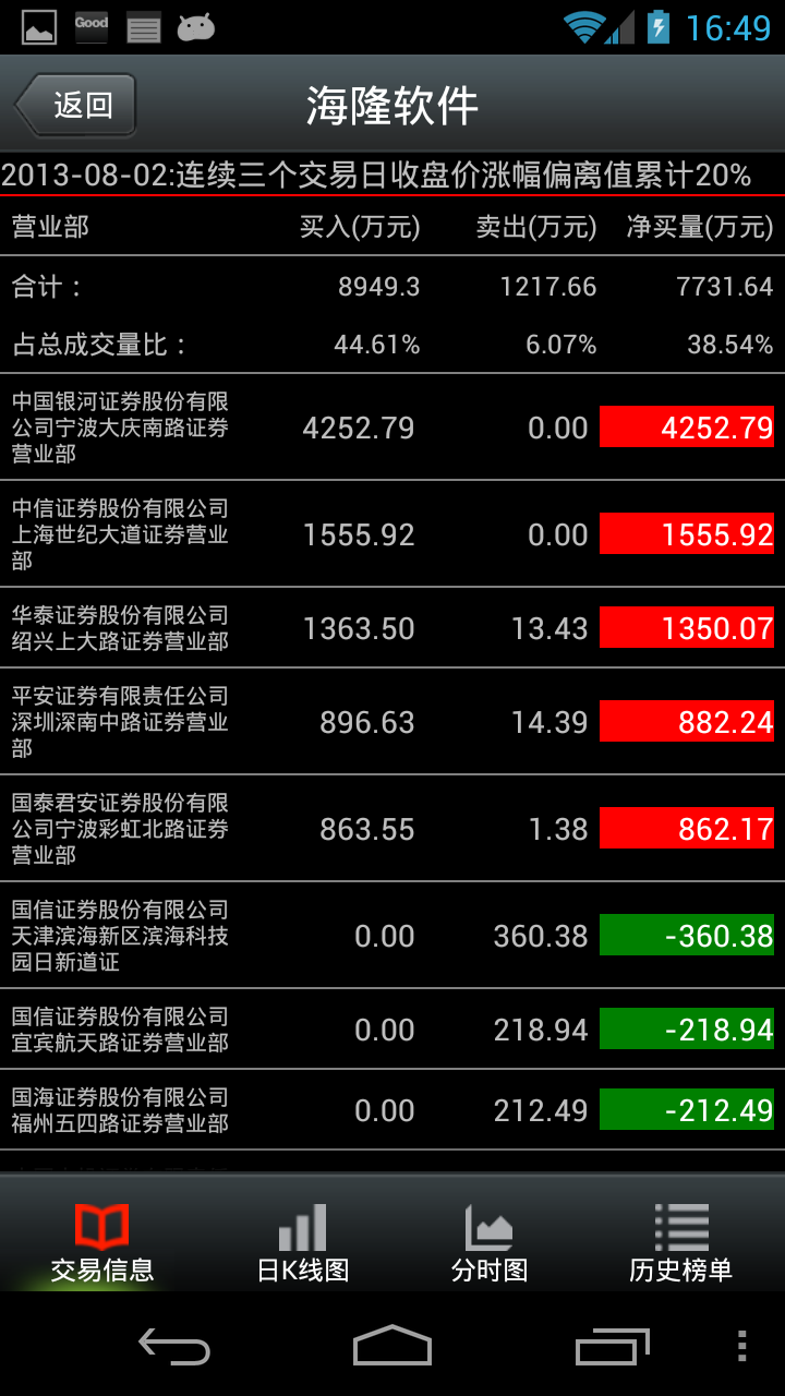 【免費購物App】股票龙虎榜-APP點子