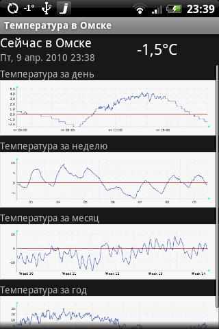 Air temperature in Omsk