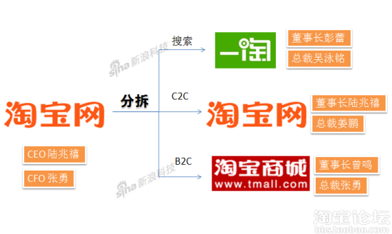 马云重构阿里巴巴：分拆成为下一步变革重点