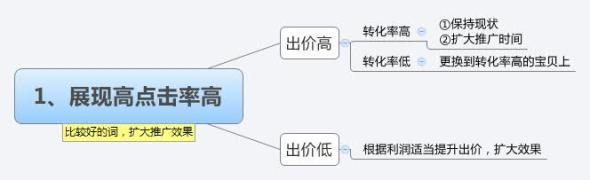 直通车有点击关键词的优化---车手进阶