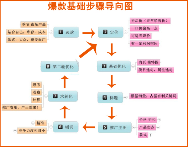 实例解析两皇冠童店爆款不爆的解决方案