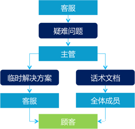 【商刻原创】最全流程图:电商客服售前售中售