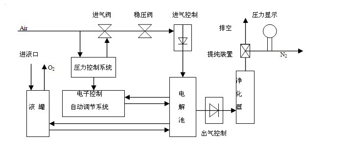 采用物理吸附法和电化学分离法相结合的方式直接从空气中提取高纯氮气