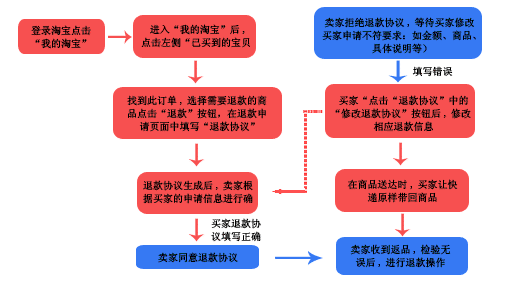 订单状态为卖家已发货，等待买家确认，实际买家未收到货
