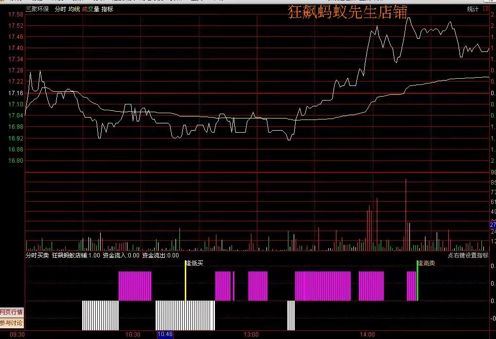 通达信炒股软件指标,分时买卖指标,可参考分时抄底买点 和分时逃顶