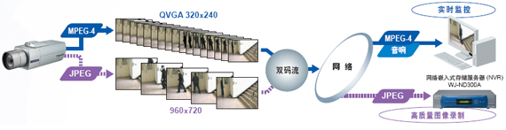 雙碼流輸出 (JPEG / MPEG-4)