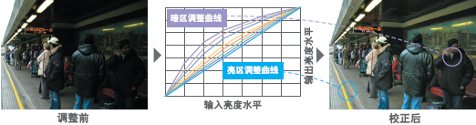 自動暗區域補償技術(ABS)