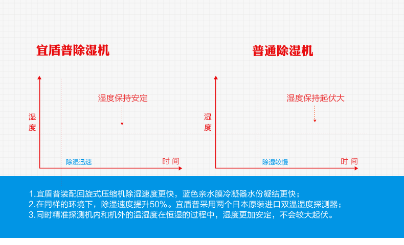 Осушитель воздуха 浦力适家用抽湿机 静音除湿器 地下室吸湿机 干衣除湿机yl-2610a Purest