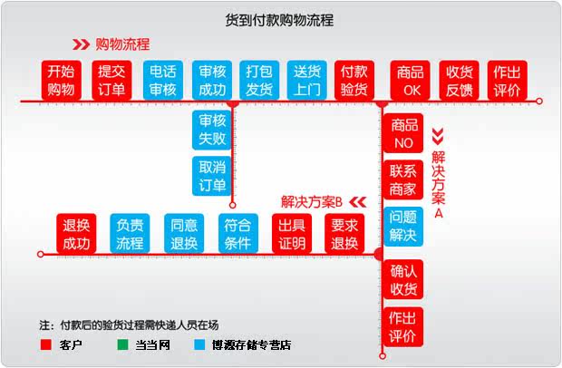 货到付款流程