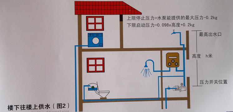水泵安装楼下或者平房给高处供水示意图