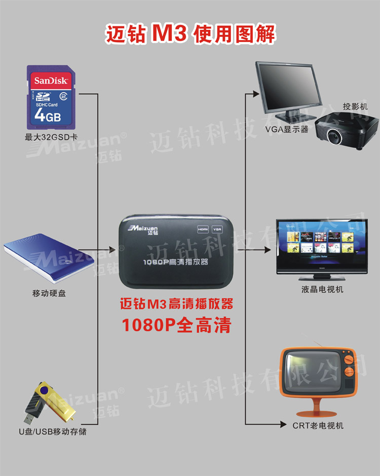 HDD-плеер Step drill M3 VGA RM RMVB HDD-плеер Step drill M3 VGA RM RMVB