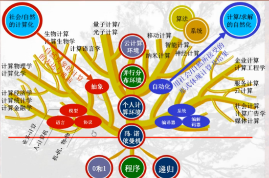 计算之树第四维度——计算与社会/自然环境的融合思维