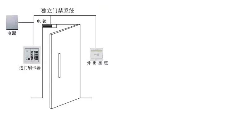 含门禁机,10张卡或者10个钥匙扣,1把电插锁,门夹1个,3a门禁专项使用