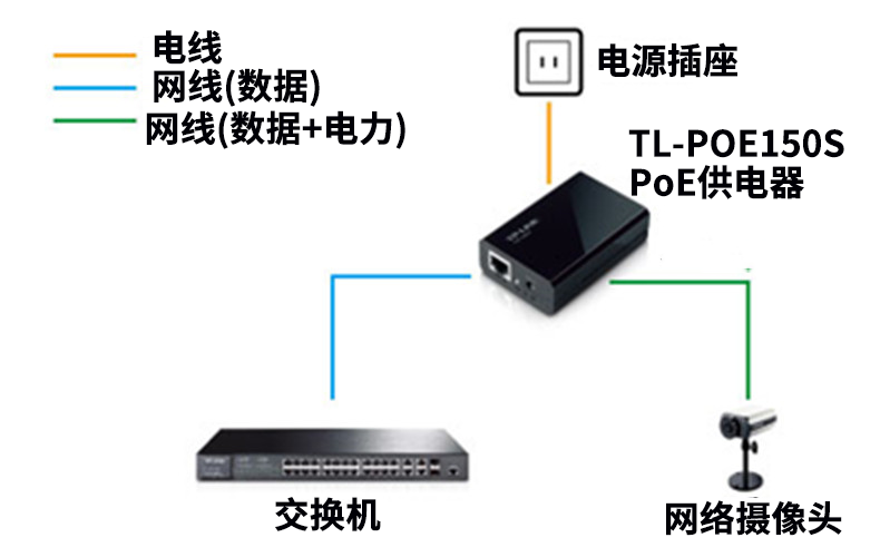 tp-link tl-poe150s poe供电器件 千兆以太网线端口即插即用模块