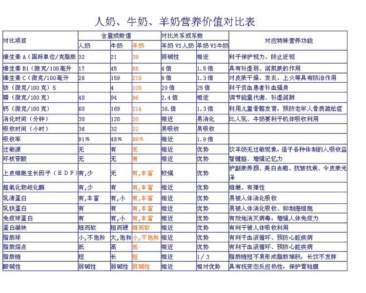 具体请咨询客服 美羚女士无糖配方羊奶粉 本品以100%纯鲜羊奶为主要