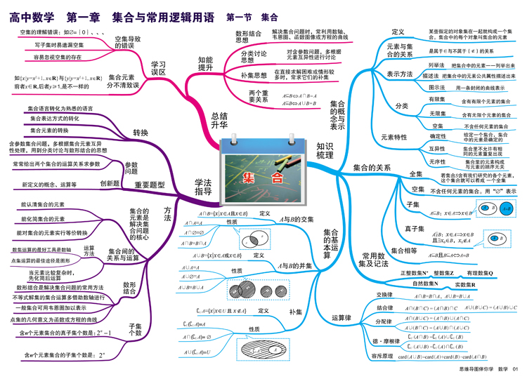 思维导图-高中数学