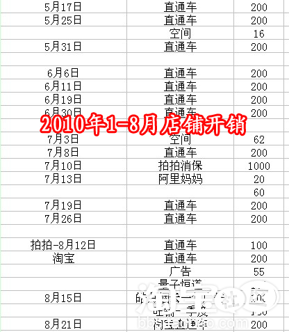 【记账达人】开店一年来的进出流水账 - 理财大