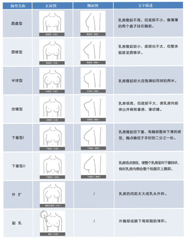 其实这些都是因为买家选择的商品并不适合她的胸型,那胸型会有哪几种