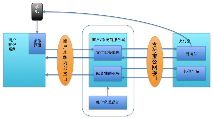 建议架构