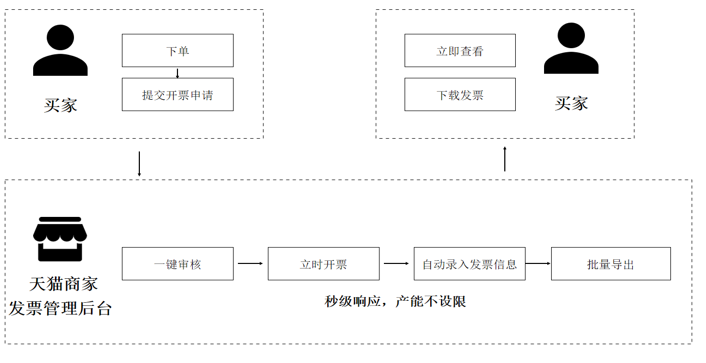 阿里发票平台——什么是官方开票工具？