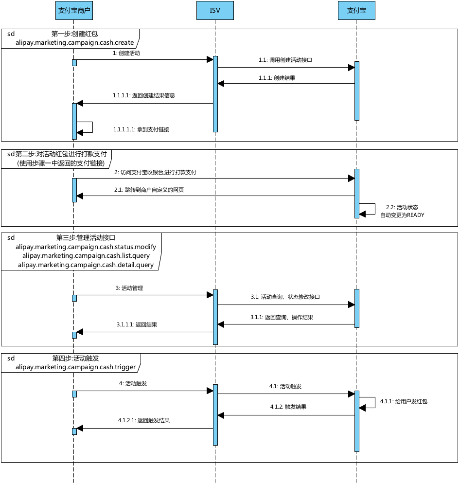 支付宝营销红包业务流程