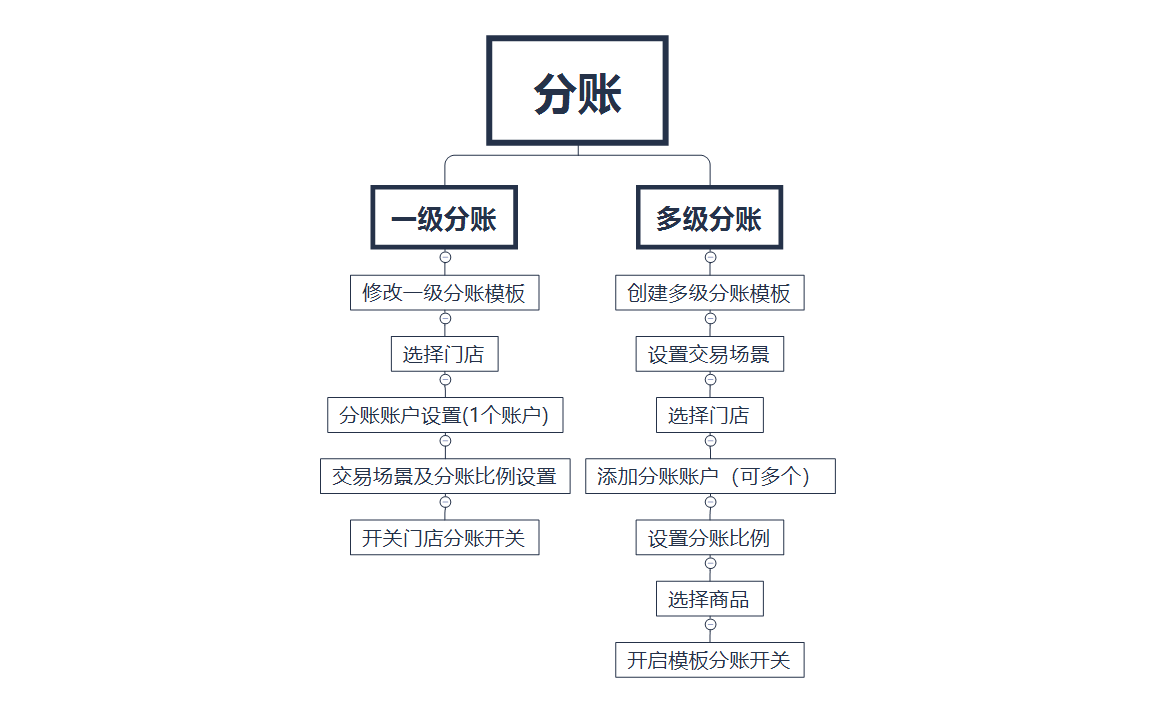 淘宝智能POS商家一级分账设置