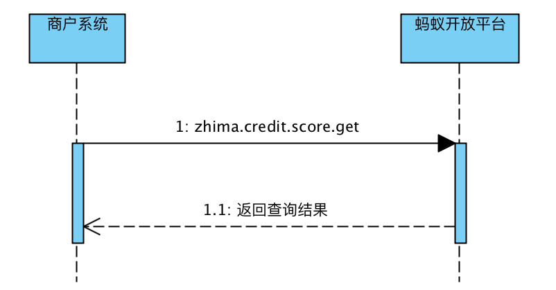 开放平台文档中心