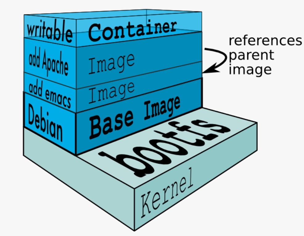 Fonctionnement de Docker