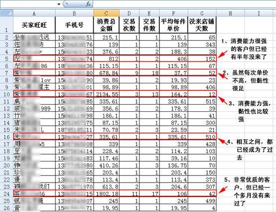 淘宝开店老客户营销--300元支出,换回2万多收
