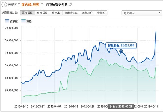 直通车流量解析怎么看