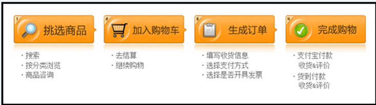 天猫超市购物流程是怎么样的?